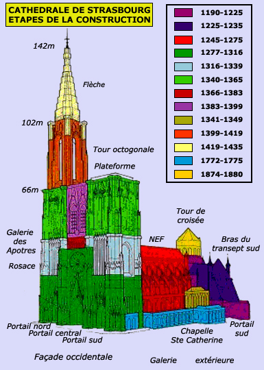 Cathedrale dans le temps