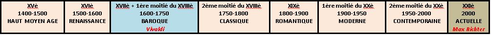 Axe des temps